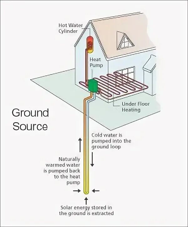Геотермальный тепловой насос. Тепловой насос грунт вода. Тепловой насос вода. Геотермальное охлаждение. Тепловой насос из кондиционера.