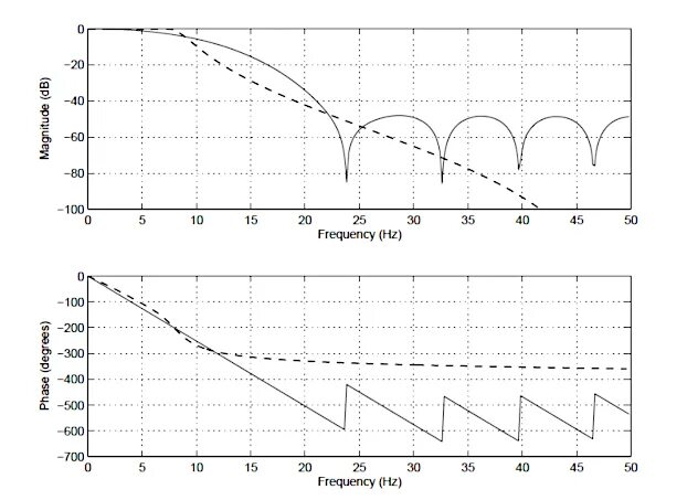 Iir filter. Iir и fir фильтров. fir фильтр. fir filter. comparison of low pass iir filters with same order and cutoff frequency.