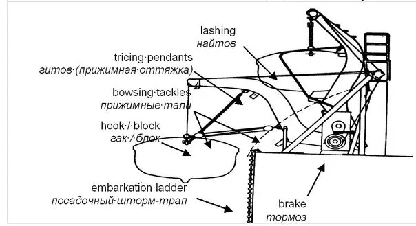 Инструкция по спуску. Спуск спасательной шлюпки. Схема спуска спасательного плота. Инструкция по спуску спасательной шлюпки. Инструкция по спуску дежурной шлюпки