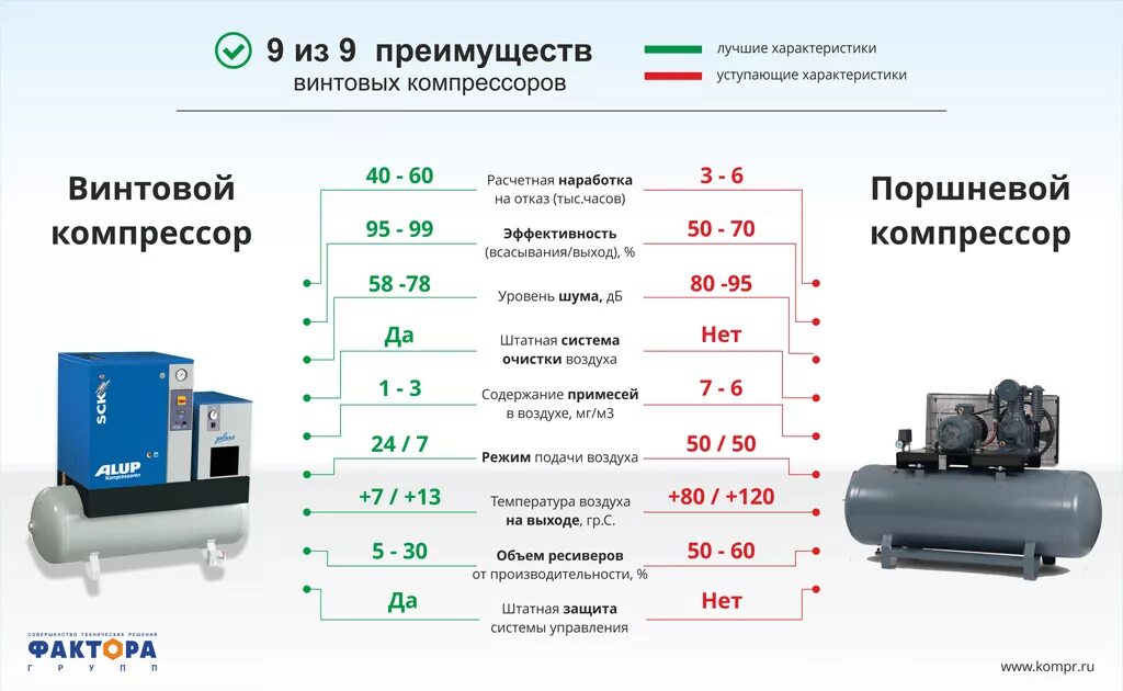 Давление технического воздуха. Давления и производительность компрессоров поршневой винтовой. Компрессор степень сжатия компрессора. Производительность поршневого компрессора. Рабочая температура компрессора воздушного поршневого.