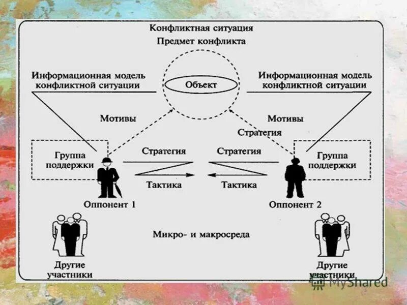 Конфликтная ситуация схема. Схема решения конфликта психология. Схема психологического анализа семьи как системы. Участники конфликта схема. В чем заключается негативная ролевая модель