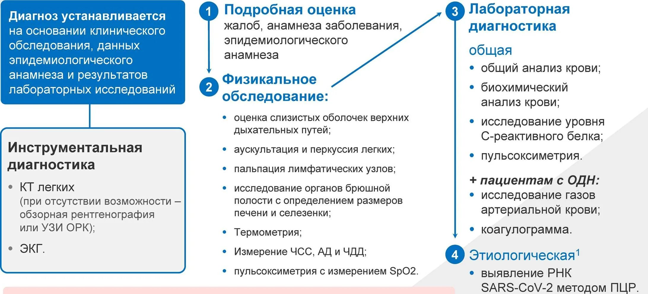 Последние рекомендации по коронавирусу. Временные рекомендации по коронавирусной. Методические рекомендации по лечению ковид. Временные рекомендации ковид. Орви и covid 19 нмо ответы