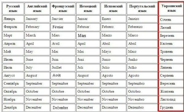Февраль на укр. Названия месяцев на украинском. Месяца с украинского на русский. Месяца по украински. Название месяцев по украински.