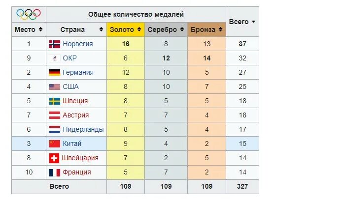 Сколько зимних олимпиад. Олимпийские игры в России когда были. Количество зимних олимпиад. Когда будут следующие Олимпийские игры в России.