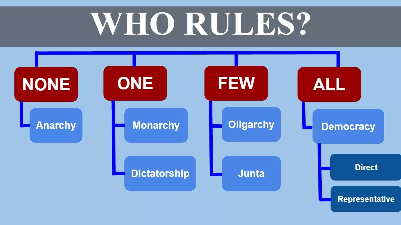 Forms of government. Definition of government. Types and forms of government. System of government types. Forms of government.