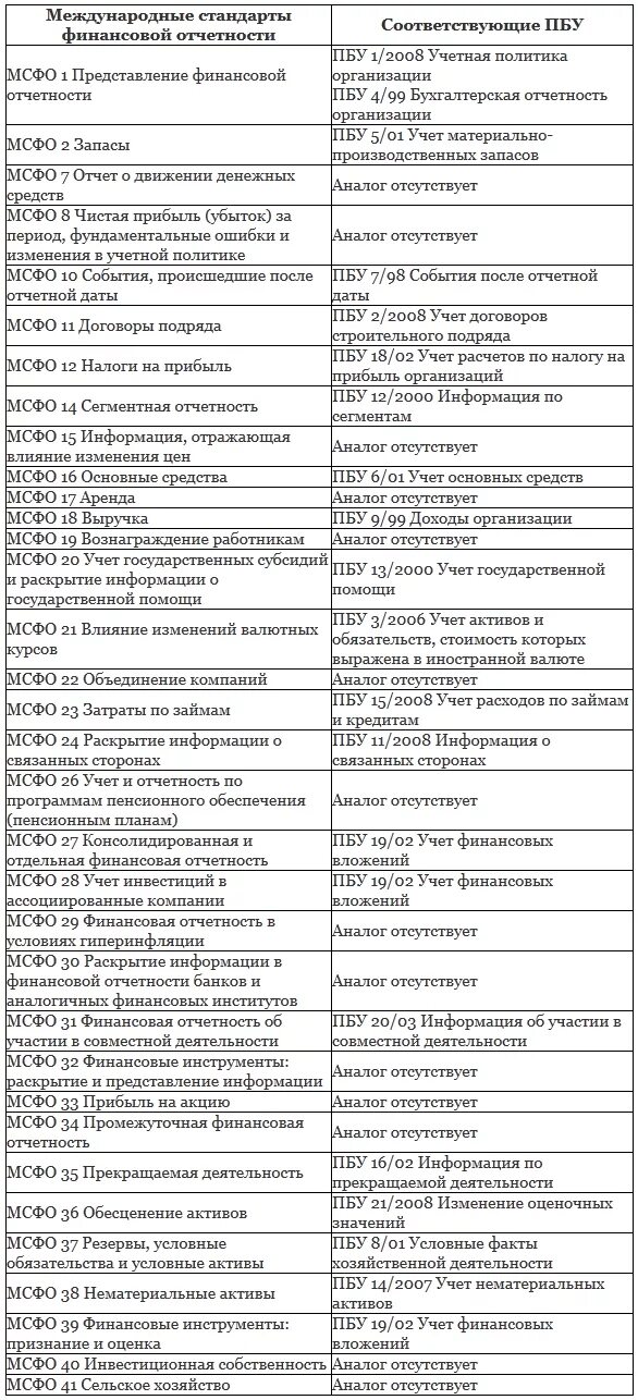 В иностранной валюте пбу 3. Сравнительная характеристика ПБУ И МСФО. Международные стандарты финансовой отчетности. Таблица ПБУ бухгалтерский учет. Стандарты отчетности РСБУ И МСФО.