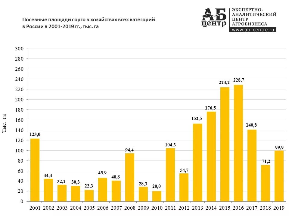 Процент посевных площадей. Посевные площади пшеницы в россии. площадь посевных площадей в россии по годам. посевные площади в рф в 2025 году. динамика посевных площадей в рф 2025.