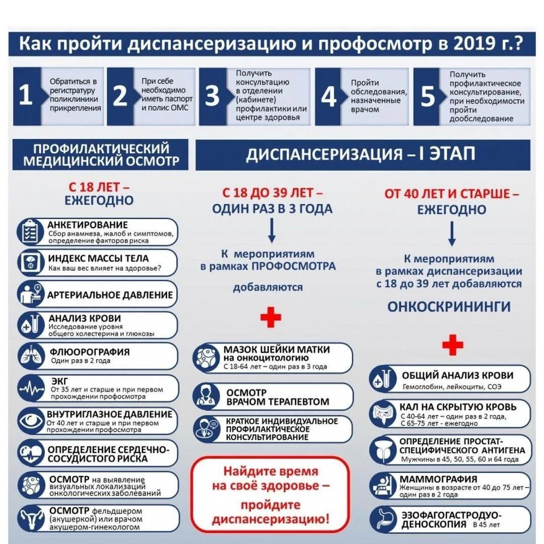 Диспансеризация по омс 2024 что входит. Диспансеризация и профилактические осмотры. Исследования при диспансеризации. Как проходит диспонцер. Какие анализы входят в диспансеризацию.