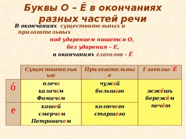 Правила прилагательных е и и в. Правила прилагательных е и и в