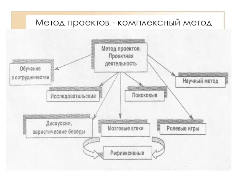 Метод темы. Метод проектов. методики проекта. метод проектов это в педагогике. метод проектов пример.