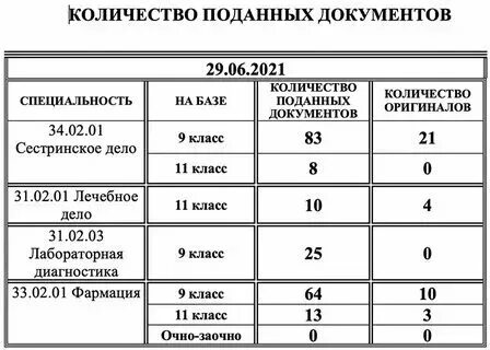 Что сдавать на фельдшера после 9 класса. Что сдавать на фельдшера после 9 класса