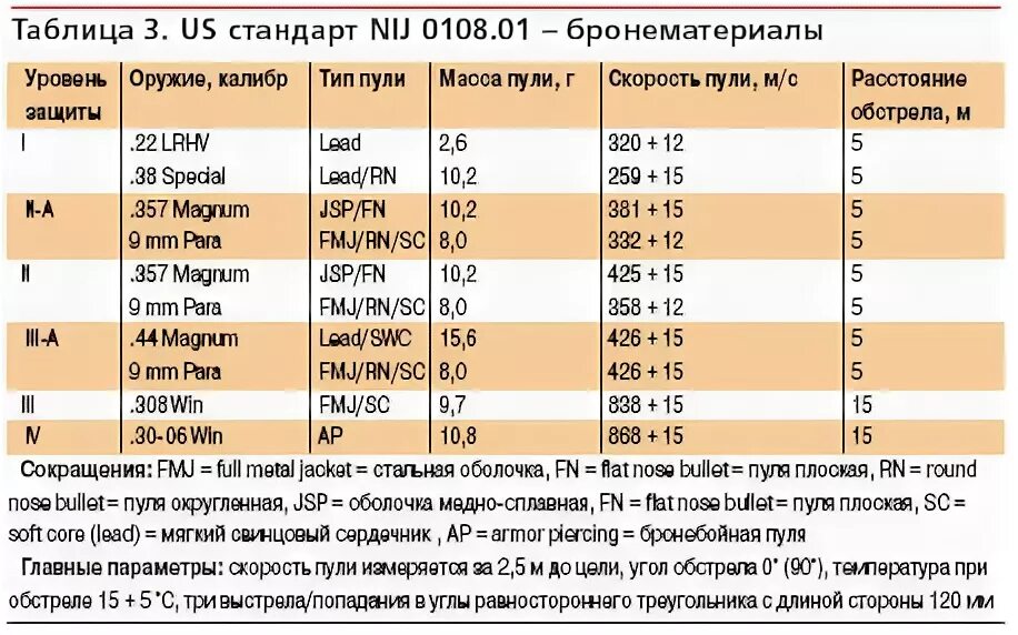 Классы защиты рф. 5 Класс защиты брони. Классы защиты бронеплит США. Класс защиты бронежилетов таблица США. NIJ 3a класс защиты.