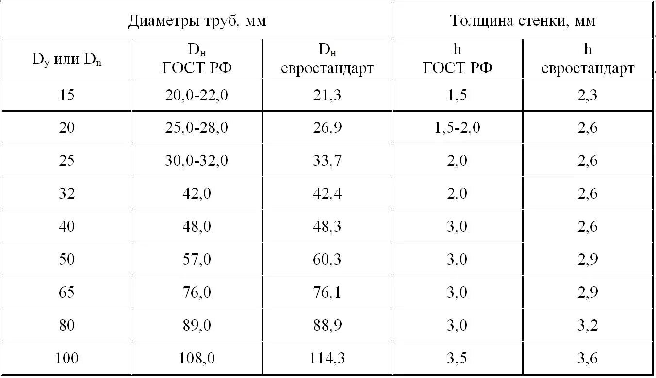 Таблица диаметров труб и толщины стенок. Размеры водопроводных труб стальных таблица в мм. Размеры водопроводных металлических труб в мм. Таблица диаметров водопроводных труб в дюймах и мм.