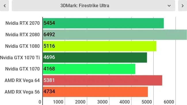 Сравнение видеокарт 2070. Nvidia rtx 2070 характеристики geforce gtx. Сравнение видеокарт 2070. Rtx 2070 3d mark. Сравнение видеокарт 2070.