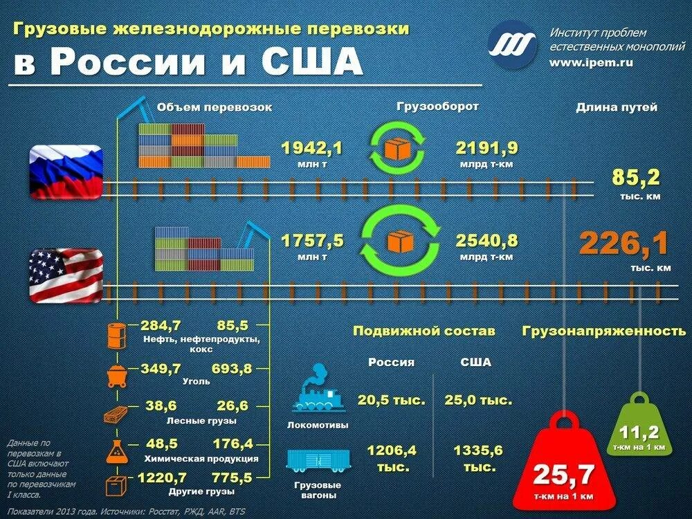 Грузы которые потенциально. Сравнительная инфографика. Инфографика сравнение. Инфографика Россия. Сравнение железнодорожных перевозок России и США.