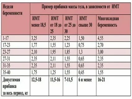 Прибавка веса после 30 недель