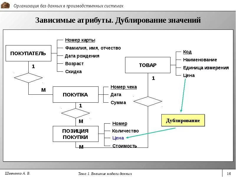 Описать модели данных. Внешняя модель данных. Атрибут модели данных. Внешняя модель БД это. Дублирование модели.