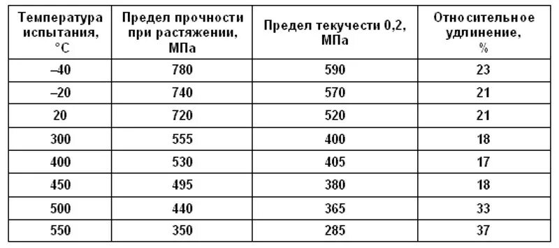 Предел прочности стали 20. Сталь 20 предел прочности на растяжение. Сталь 40х предел текучести. Предел текучести стали 40х. Предел текучести стали 20.