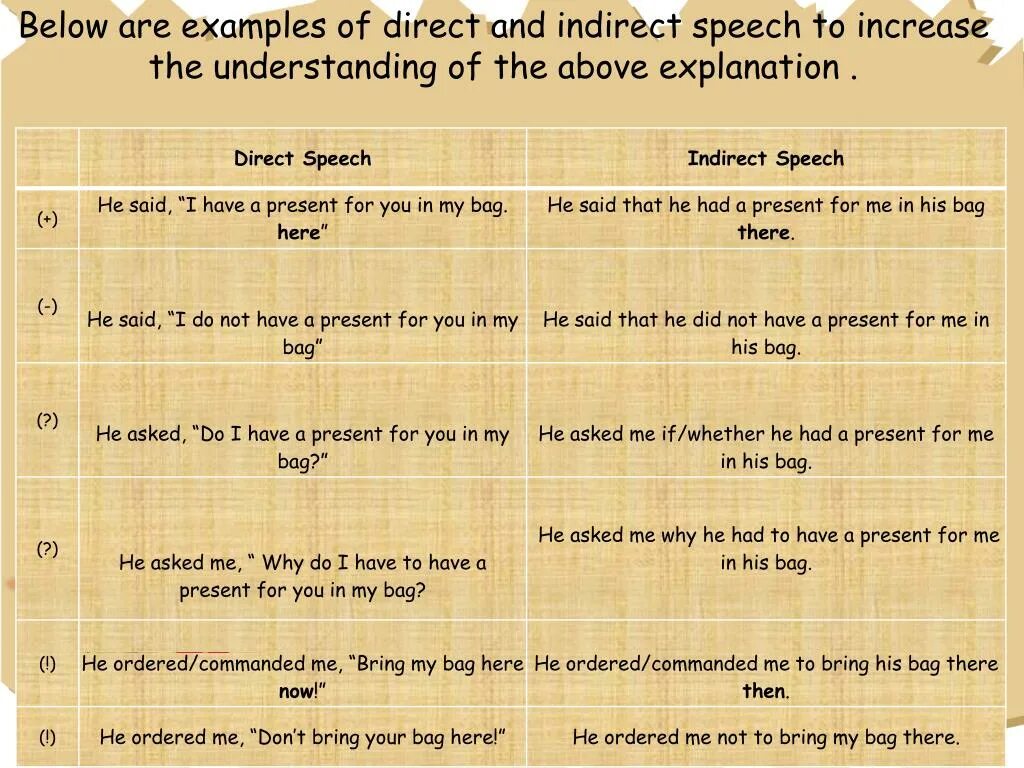 Change the following into indirect speech. Direct to indirect Speech. Direct Speech indirect Speech. Direct and indirect Speech правила. Indirect Speech в английском языке.