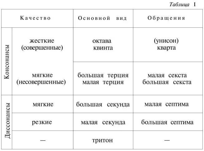 Какие интервалы диссонансы. Таблица консонансов и диссонансов. консонансы и диссонансы интервалы таблица. консонанс и диссонанс в музыке. совершенные и несовершенные консонансы в музыке.