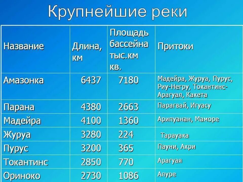 Крупнейшие реки таблица. Крупнейшие реки земли. Название самой длинной столицы