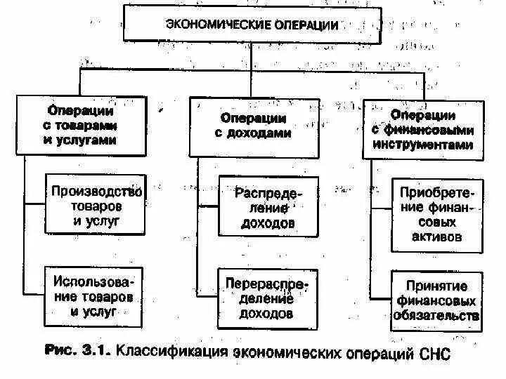 Экономические операции в СНС. Классификация экономических операций в СНС. Экономические операции примеры. Экономические операции в системе национальных счетов. 4 экономические операции