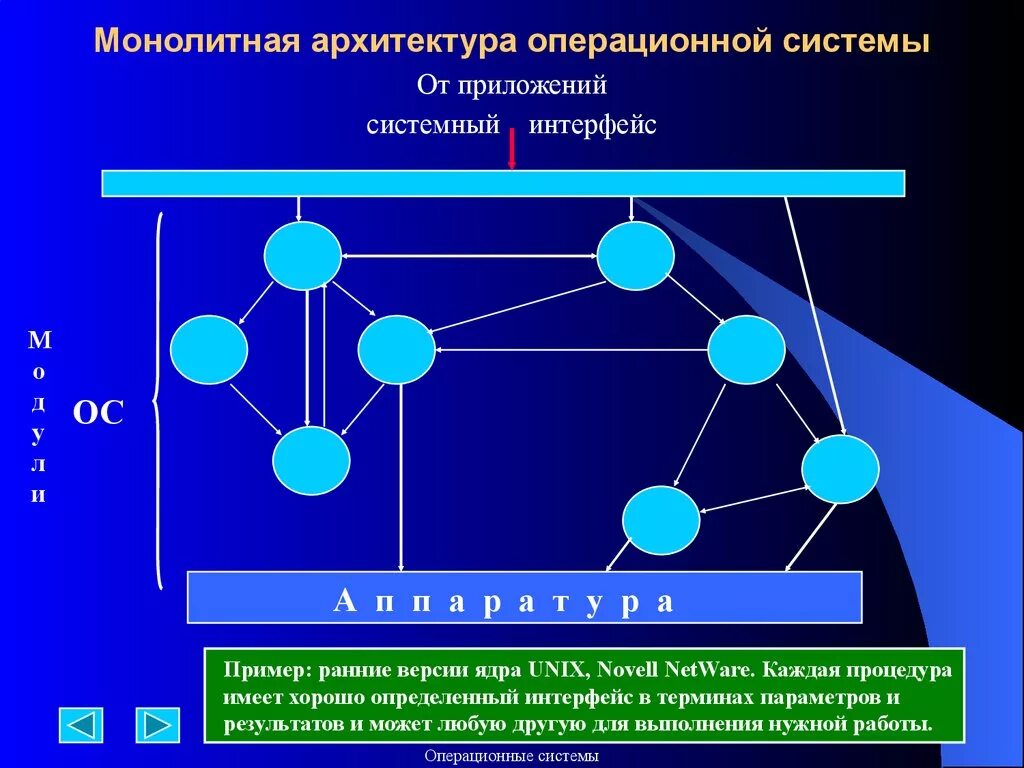 Архитектура ОС С «ядро и приложения в одном режиме»?. Монолитная архитектура операционной системы. Архитектура ядра операционной системы. Архитектура монолитного ядра операционной системы.