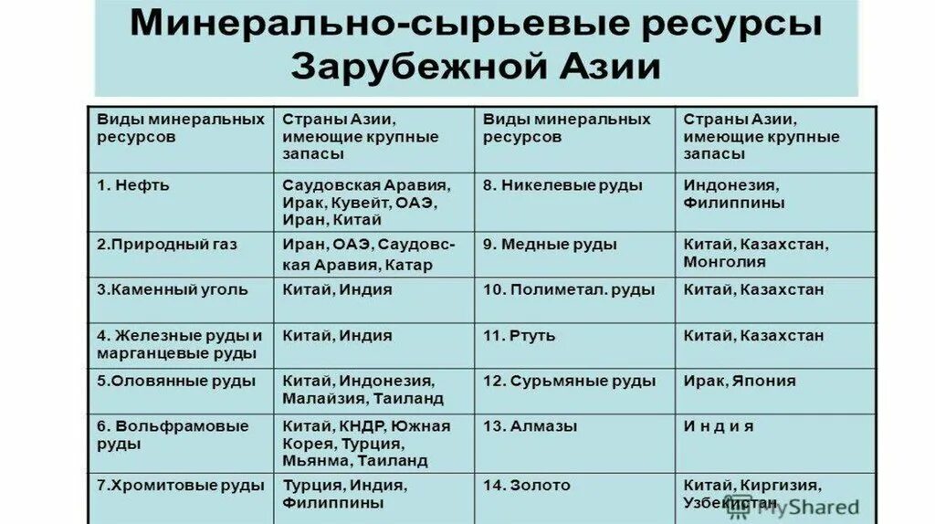 Ресурсы зарубежной Азии таблица. Природные ресурсы стран зарубежной Азии. Природные ресурсы зарубежной Азии таблица. Минеральные ресурсы зарубежной Азии.