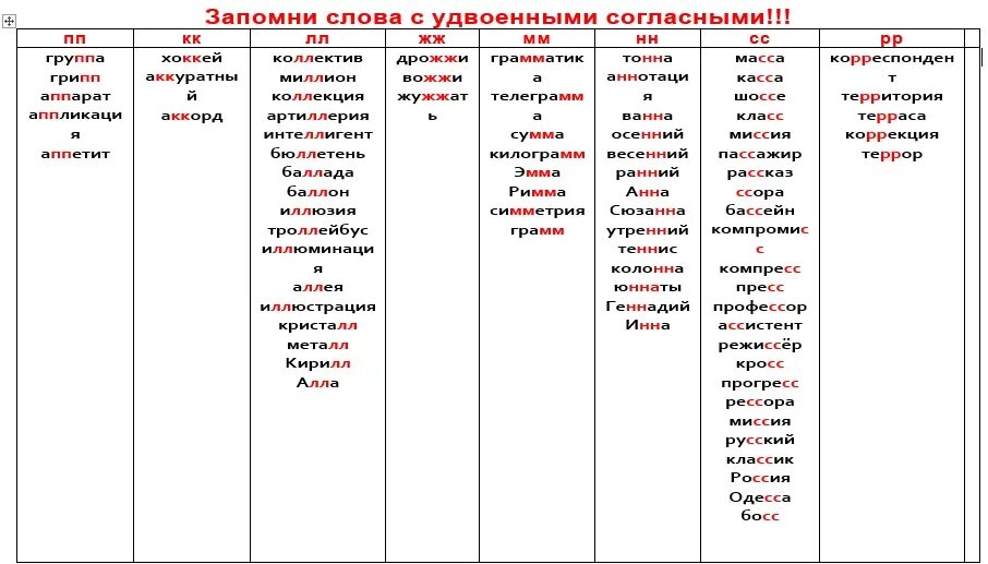 Редкий частый двойной какая группа. Словарные слова с удвоенными согласными 2 класс школа России список. Слова с ударными согласными. Слова с удвоенной согласной. Слова с удовоеной согл.