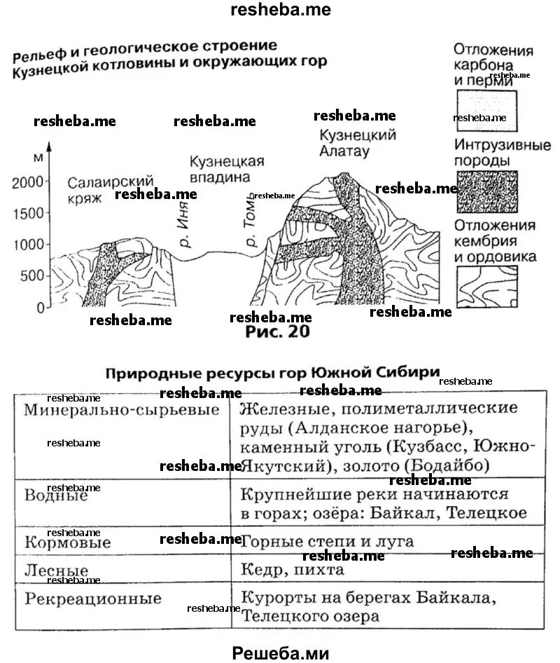 Горы Южной Сибири полезные ископаемые. Таблица горы Юга Сибири. Полезные ископаемые Южной Сибири таблица. Ресурсы гор Юга Сибири. Различия урала и гор южной сибири таблица