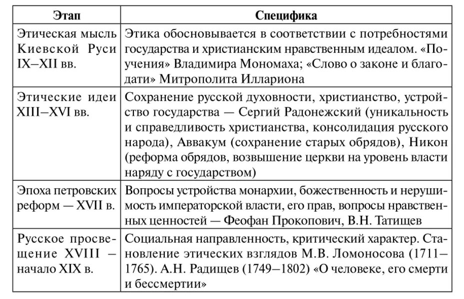 Исторические этапы развития этики. Основные этапы развития русской идеи. Основные этапы развития философии. Этапы развития этических учений.