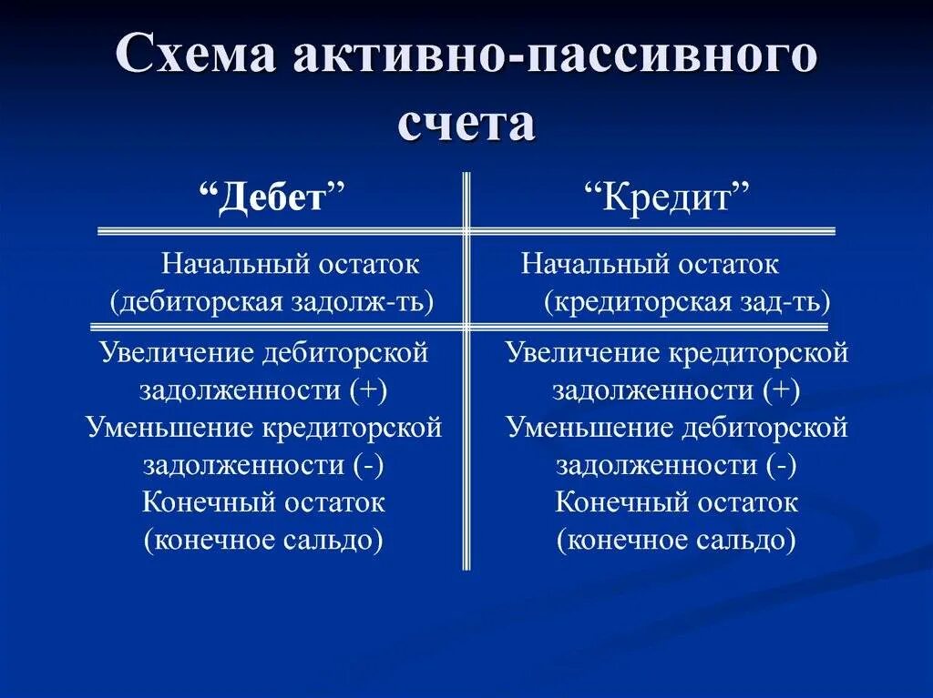 Схема счетов актива и пассива. Как определить активный и пассивный счет. Схема активных и пассивных счетов. Схема активно-пассивного счета.