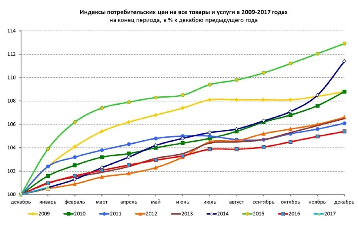 Динамика ИПЦ В России по годам. Индекс потребительских цен. Индекс роста цен. Индекс роста потребительских цен.
