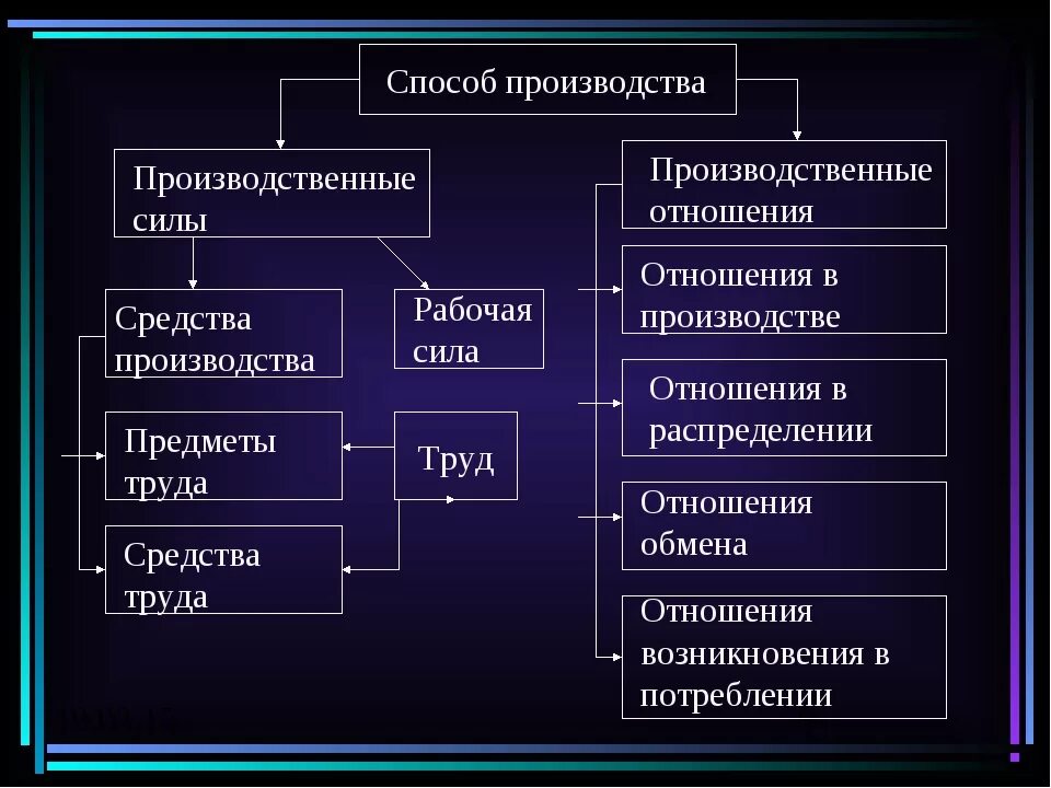 Собственность краткий конспект. Способ производства производственные отношения. собственность как основа производственных отношений. формы производственных отношений. формы и отношения собственности.