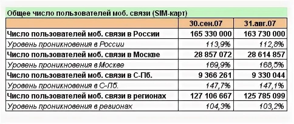 7911 регион