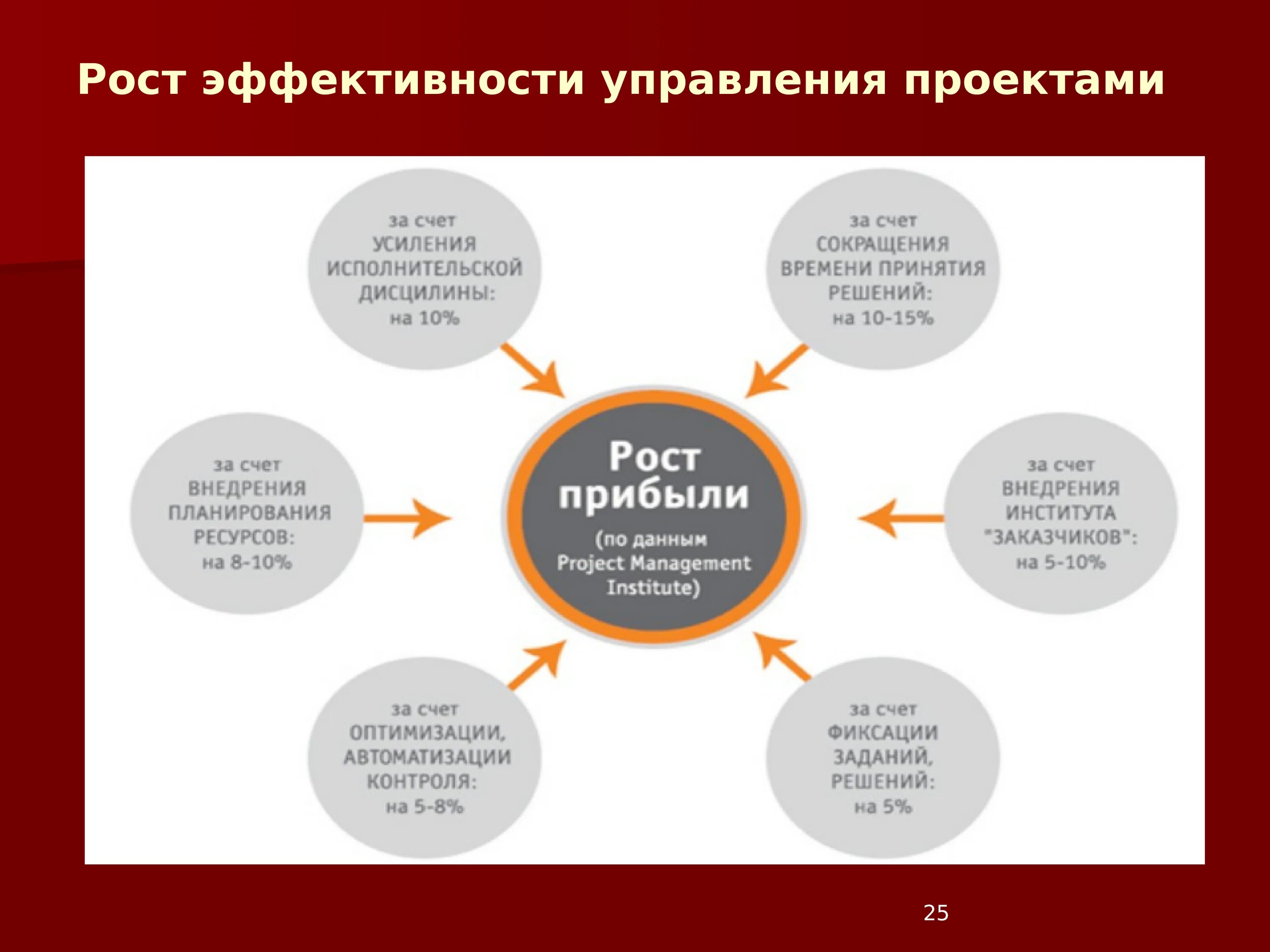 Эффективность управления это ответ. Эффективность управления проектами. Эффективное управление проектами. Критерии эффективности управления проектом. Эффективность менеджмента.