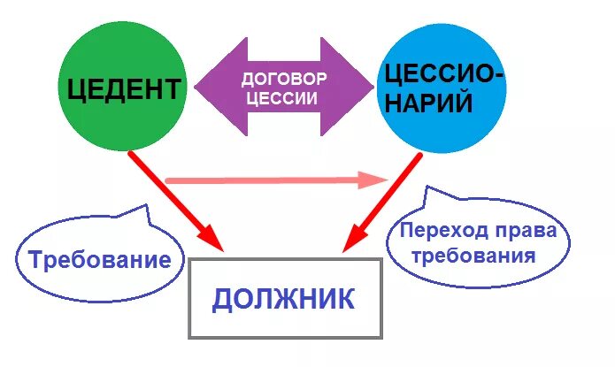 Схема уступки прав требования. Схема переуступки долга. Что значит уступка прав требования