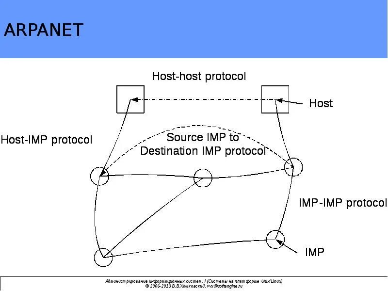 Сеть ARPANET. Проект ARPANET. ARPANET схема. Сеть ARPANET прообраз интернета. Компьютерной сети arpanet