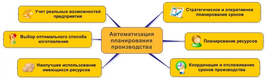 Планирование и учёт текущего ремонта. Задачи производственного учета. Производственный учет и планирование. Производственный учет и планирование. План автоматизации производства.