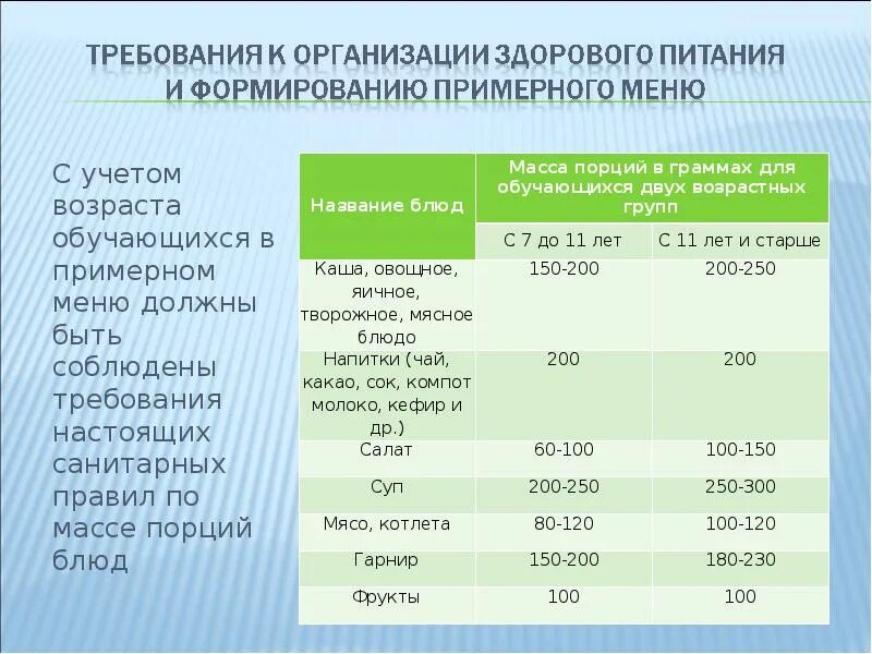 Санпин организация питания в школе. Нормы САНПИН для детского сада 2022 года. Норма продуктов питания в школе по САНПИН. Нормы школьного питания САНПИН 2022. Нормы питания в школе по новому САНПИН.