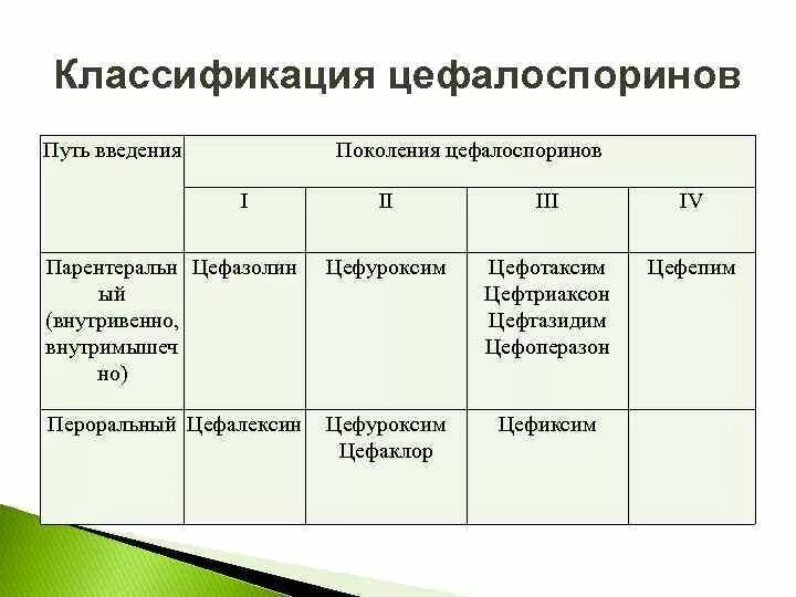 Цефалоспорин 3 поколения препараты. Цефалоспорины 3 и 4 поколения. Цефалоспорины классификация по поколениям. Классификация антибиотиков цефалоспоринов. Антибиотики цефалоспоринового ряда в таблетках 4 поколения.