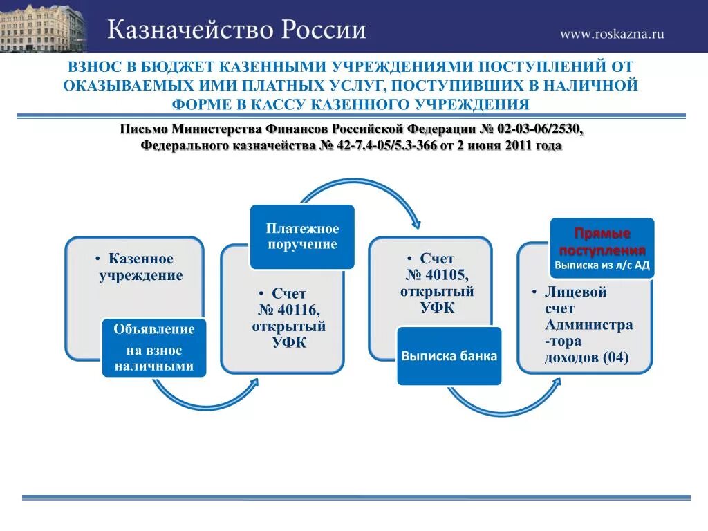 Бюджетное учреждение казначейство