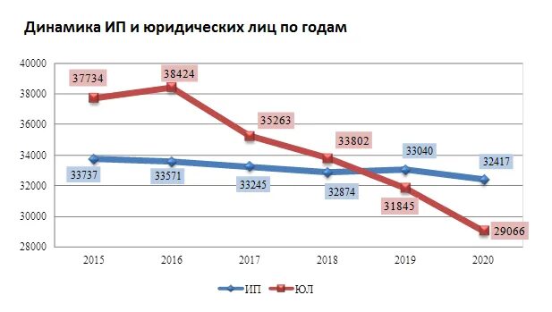 Сколько ип в россии. Статистика возраста бизнесменов. Средний Возраст бизнесменов. Средний Возраст предпринимателя в России. Динамика количества предпринимателей Кировской области.