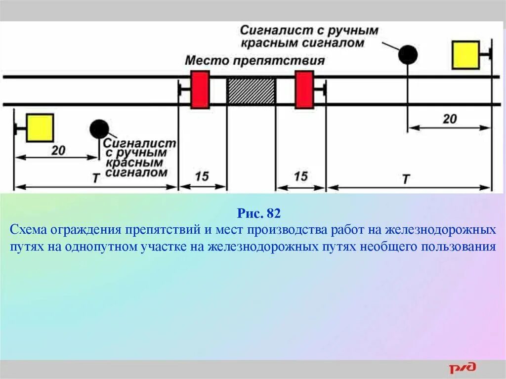 Схема ограждения однопутного участка пути. Схема ограждения препятствия на перегоне. Схема ограждения опасного места на однопутном перегоне. Схемы ограждения места производства работ на железной дороге. Ограждение сигналами остановки на перегоне