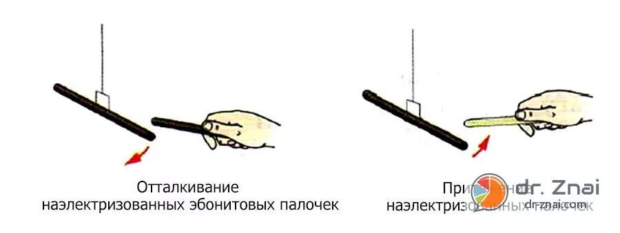 Электризация эбонитовой палочки. Опыт с эбонитовой палочкой. Отталкивание наэлектризованных эбонитовых палочек. Отталкивание и Притяжение наэлектризованных эбонитовых палочек.