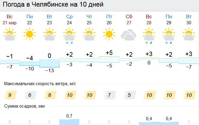 Прогноз погоды челябинск на месяц март 2024