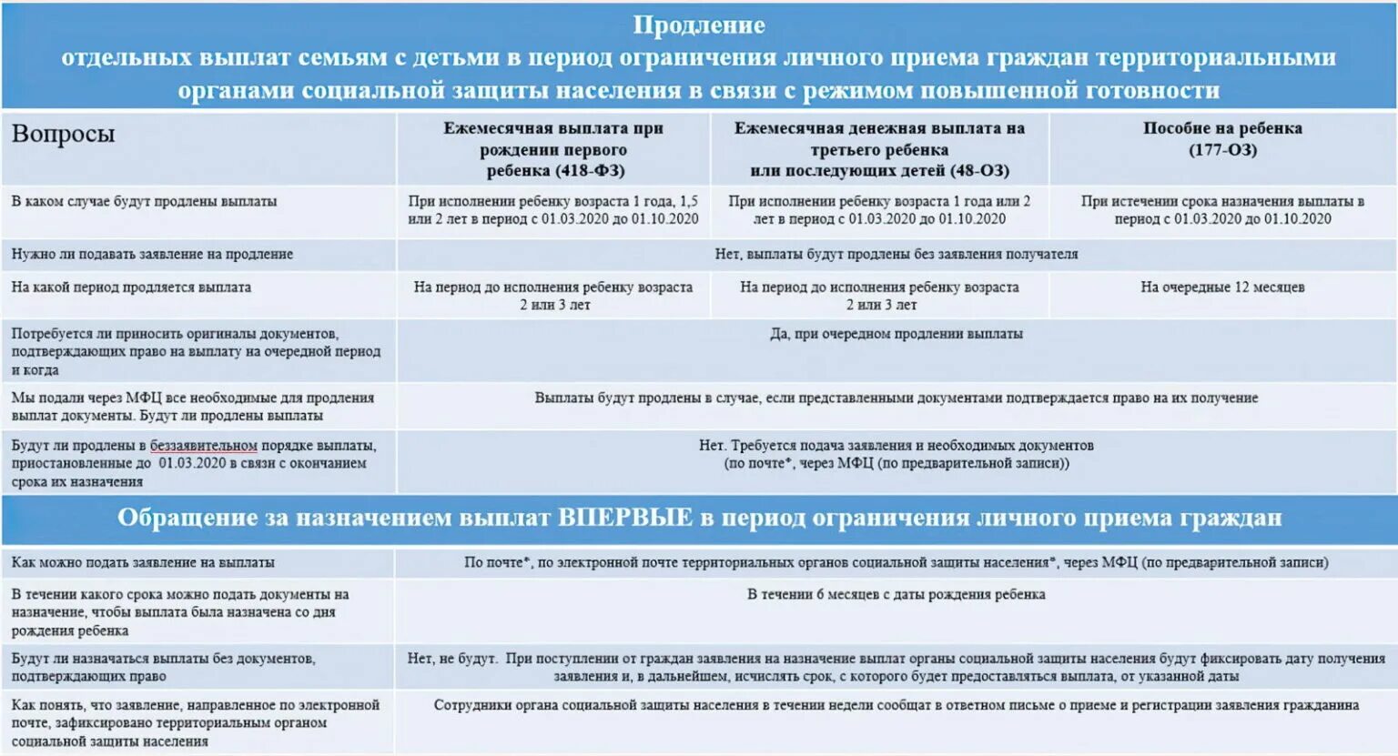 Какие документы нужны для выплат пособий. Детское пособие. Пособие на ребенка продление. Продление выплаты на ребенка. Какие пособия нужно продлевать.