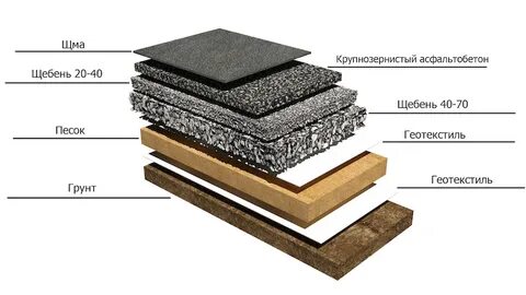 Устройство асфальтобетона