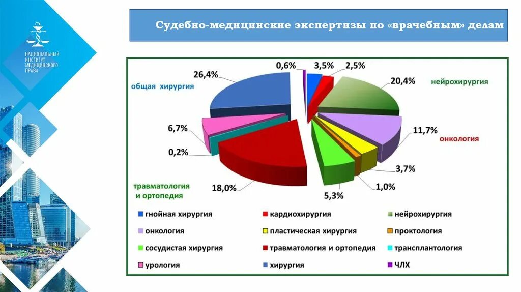 Развитие судебной практики. Анализ судебной практики. Судебно медицинская экспертиза статистика. Анализ судебной практики по гражданским делам. Статистика по гражданским делам.