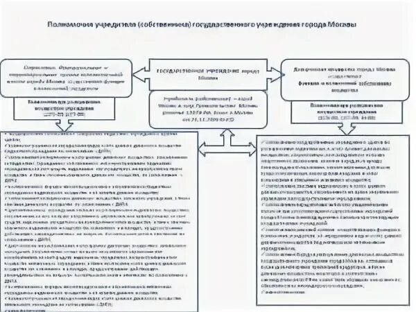 Право оперативного управления имуществом это. Собственник имущества государственного бюджетного учреждения. Оперативное управление имуществом что это. Указание на учредителя собственника имущества учреждения.